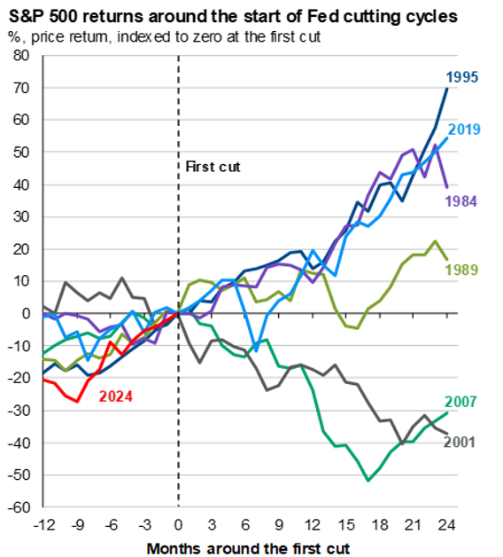 Graph showing S&P 500 returns around the start of Fed Cutting cycles. 