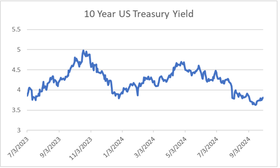 graph showing 10 year US Treasury Yield from 7/3/2023 to 9/3/2024