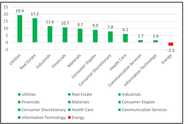 Graph showing which sectors dominated the S&P in Q3.