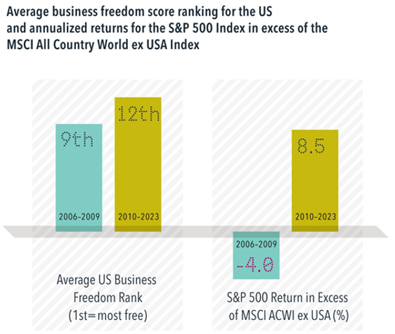 graph showing average business freedom score ranking for the US and annualized returns for the S&P 500 Index in excess of the MSCI All Country World ex USA Index