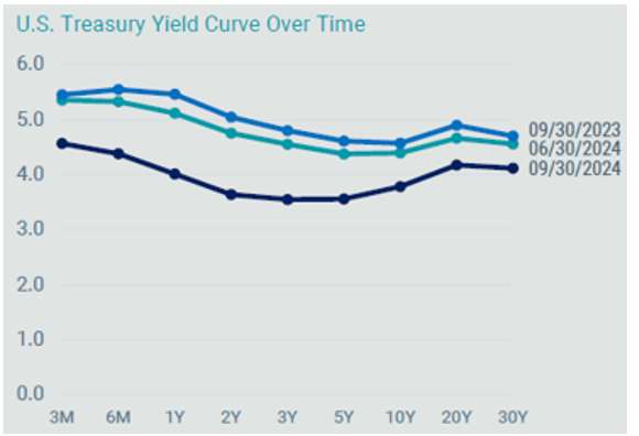 graph showing U.S. Treasury Yield Curve over time.