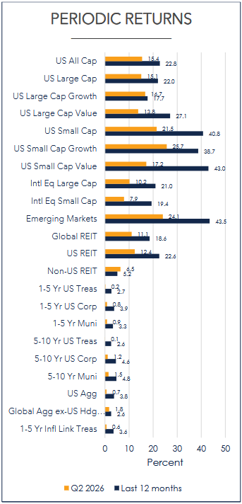 Periodic Returns Q2 2026